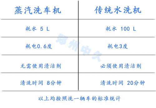 蒸汽洗車的成本 蒸汽洗車的成本